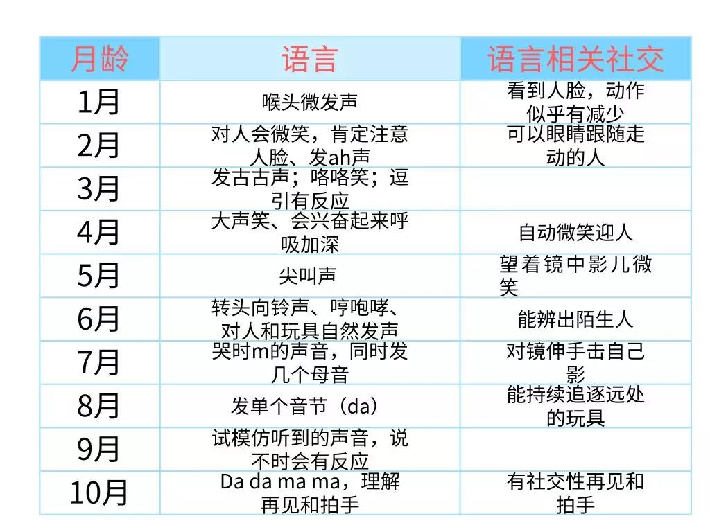 寶寶語(yǔ)言發(fā)育，這樣才算是達(dá)標(biāo)！拿著對(duì)照下自家娃